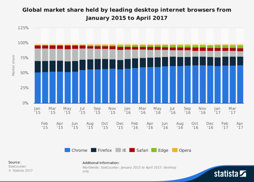 Statista-Global Desktop Browser Market Share