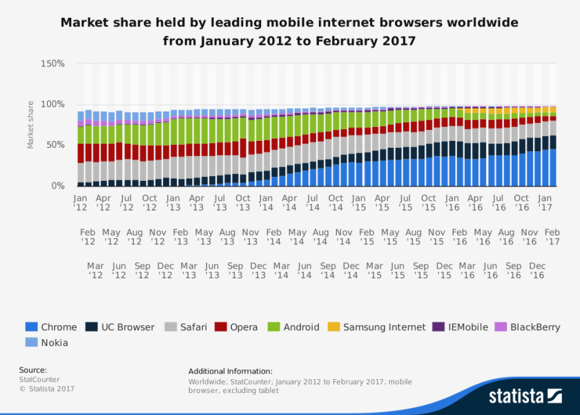 Statista-Global Mobile Browser Market Share